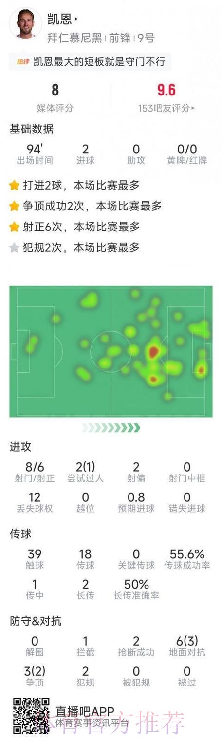 最新世界杯葡萄牙凯恩数据统计全解析